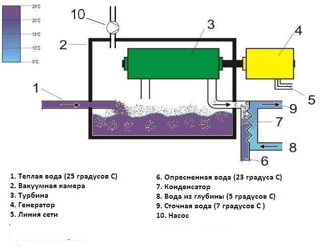 Схема электростанции OTEC открытого цикла